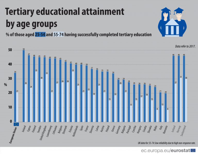 România își menține poziția de codașă a Europei în clasamentul tinerilor cu facultate