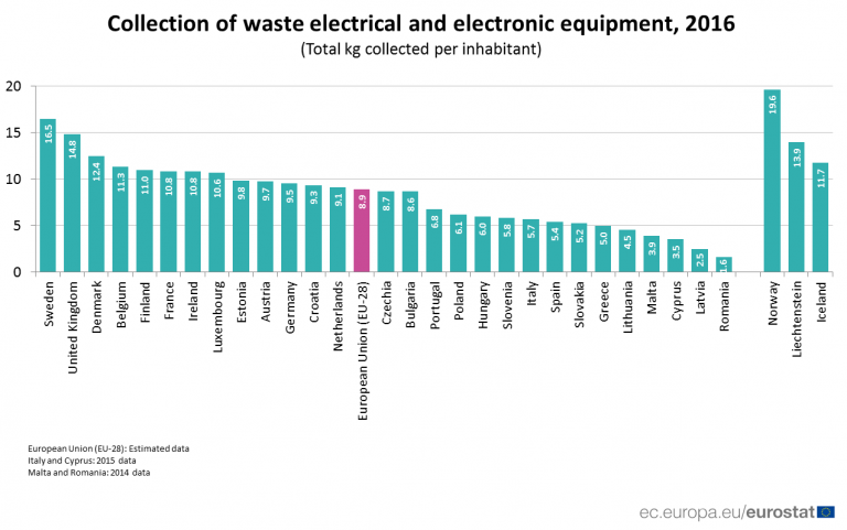 România, pe ultimul loc la cantitatea de deșeuri electrice și electronice colectată pe locuitor