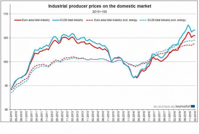 Prețurile producției industriale s-au majorat cu 0,1% în zona euro. În UE28 au crescut cu 0,2%