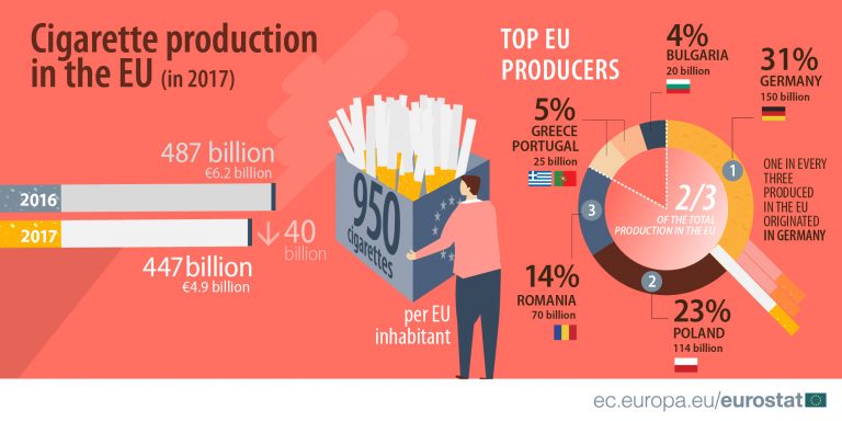 România, locul 3 la producția de țigări în UE
