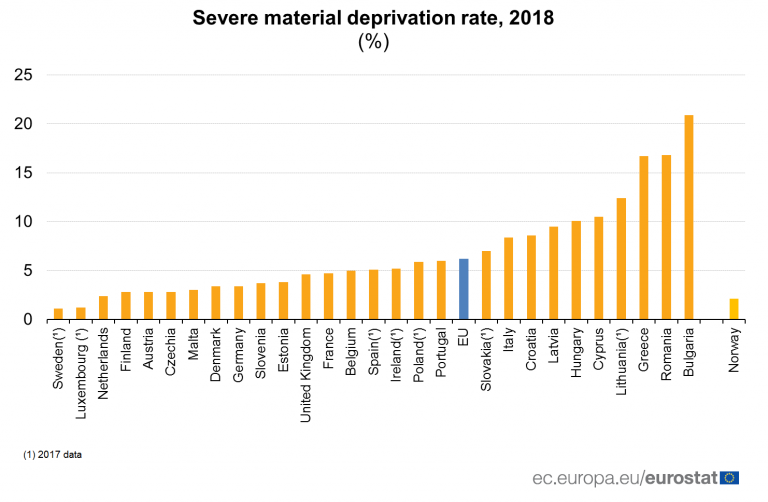 România, locul 2 în UE la rata de deprivare materială gravă