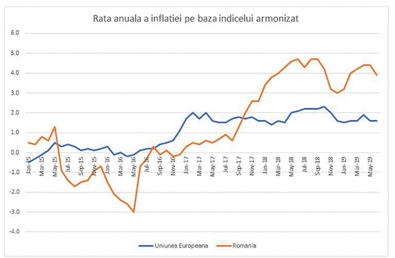 Cum măsurăm prețurile