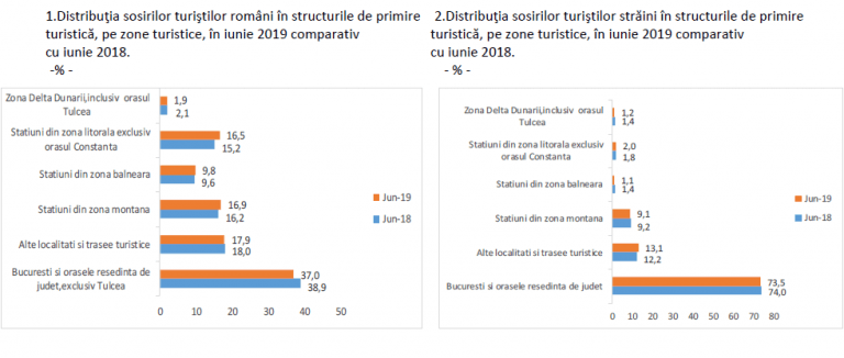 Doar 2 zile au stat, în medie, turiștii români și străini în unitățile de cazare din România, în primul semestru din 2019