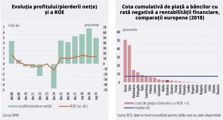 Mai puțin de o treime din bani vin din împrumuturile pentru afaceri