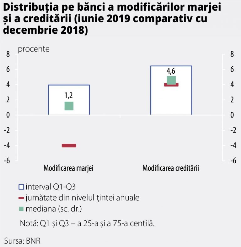 Băncile au reușit să-și reducă taxa pe active