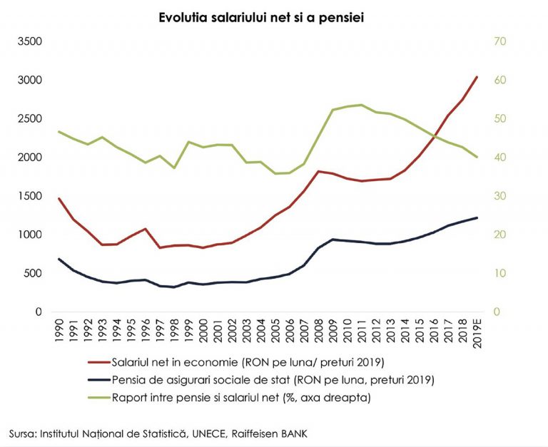 Nostalgia perioadei comuniste, o iluzie spulberată de cifre