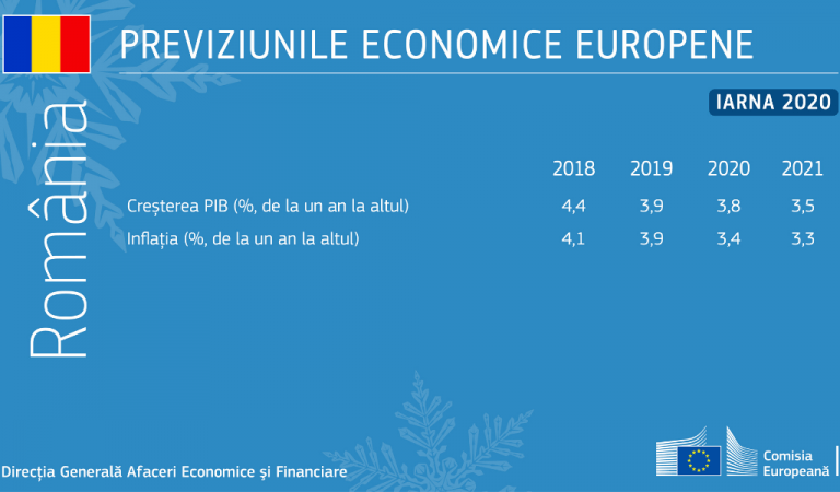 Previziunile economice de iarnă – Creștere PIB de 3,8% pentru România în 2020
